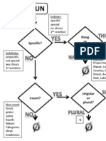 Articles Flowchart