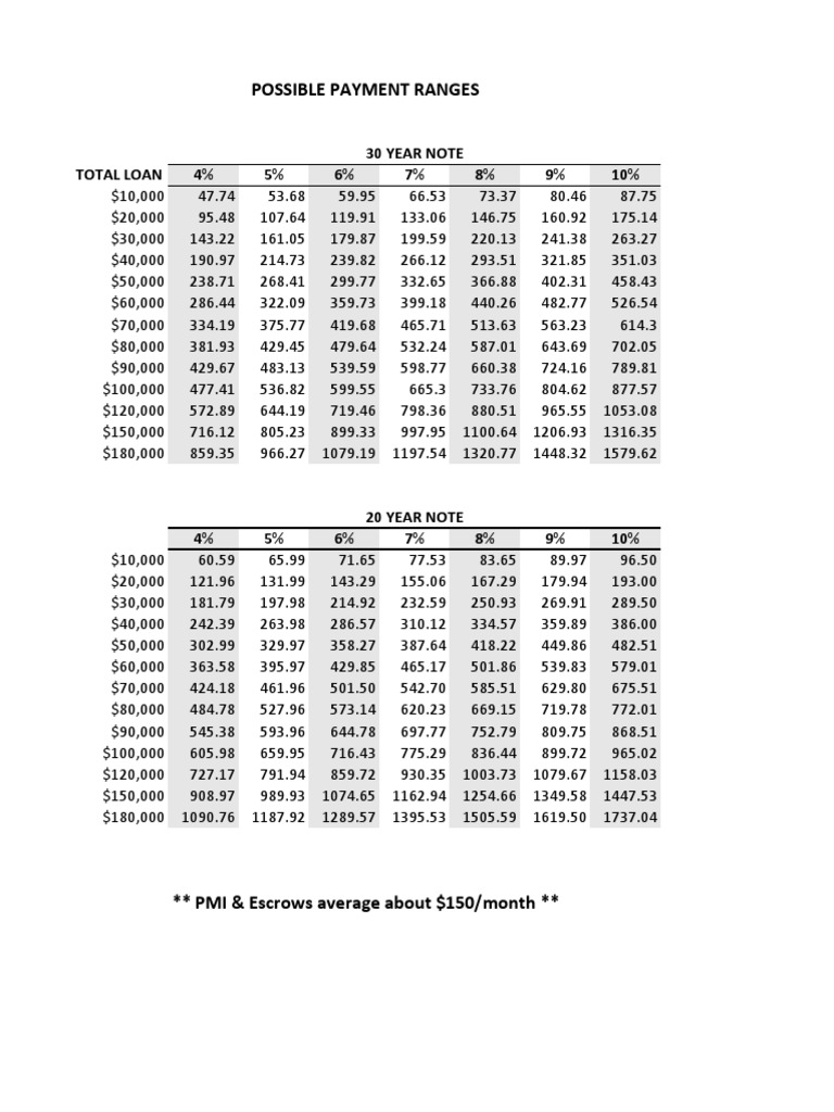 Monthly Loan Payment Estimates | PDF | Technology & Engineering