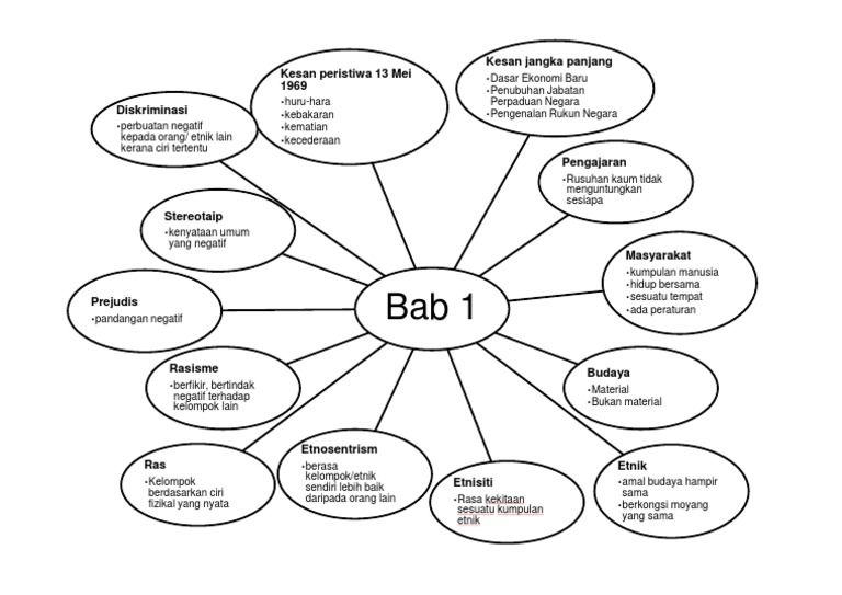 Bab 1 Hubungan Etnik Mindmap