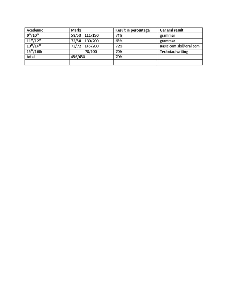 Academic Performance Summary Report | PDF | Career & Growth