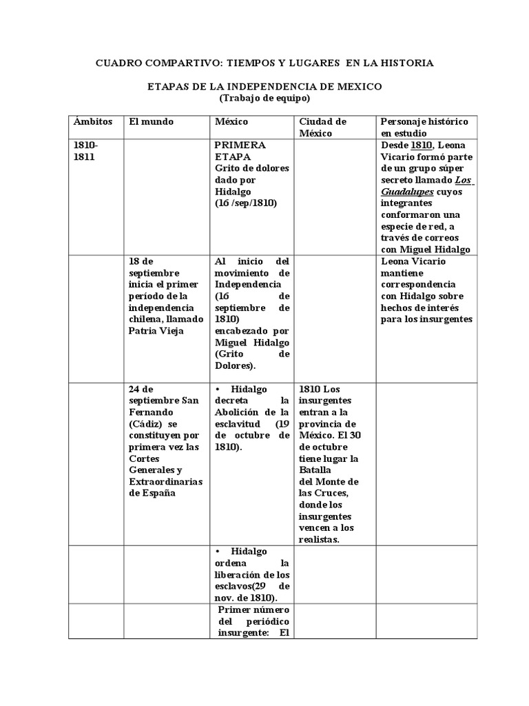 Cuadro Comparativo de Historia Las Etapas de La Independencia