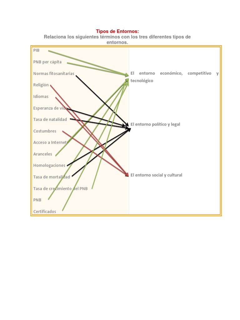Relaciona los siguientes términos con los tres diferentes tipos de entornos