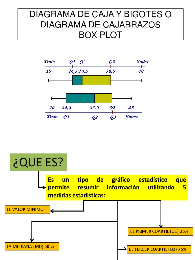 Tortuga Meditativo homosexual Diagrama de Caja Bigotes | PDF