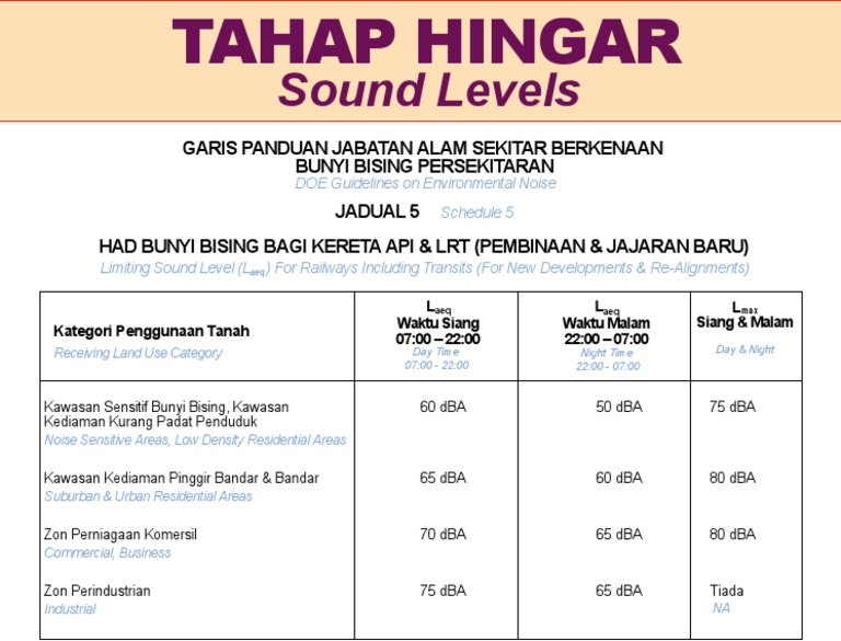 Garis Panduan Jabatan Alam Sekitar Berkenaan Bunyi Bising Persekitaran