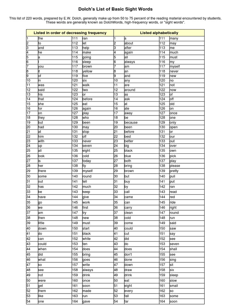 Dolch's List of Basic Sight Words: Listed in Order of Decreasing ...