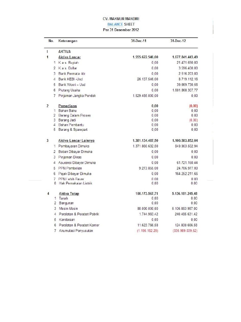 Laporan Keuangan Cv Makmur Mandiri