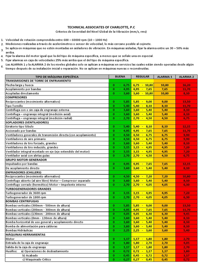 severidad-de-vibraciones-norma-iso-10816-3-transmisi-n-mec-nica