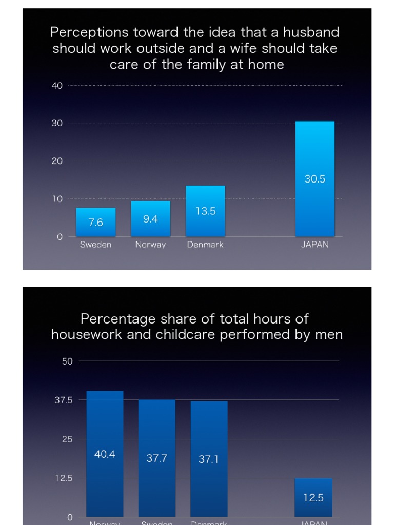 Gender Roles in US Households | PDF | Wellness