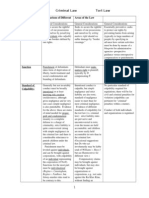 Regulatory, Criminal and Tort Law Compared