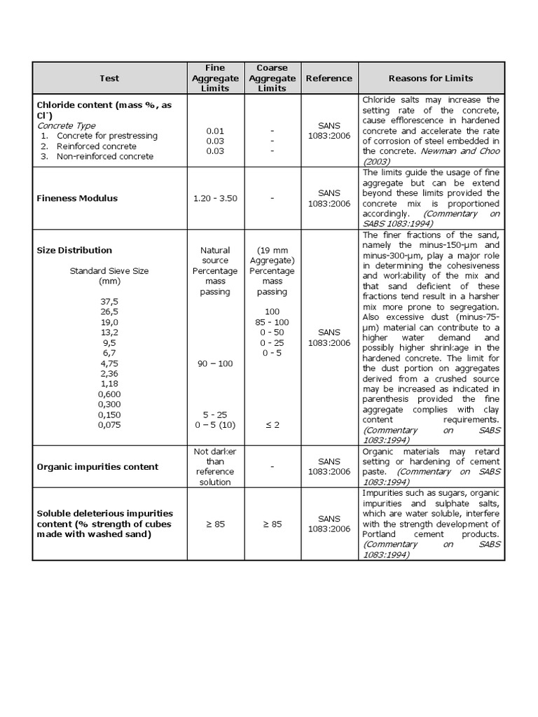 Aggregate Test Limits Construction Aggregate Concrete