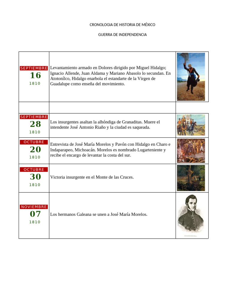 CRONOLOGIA DE HISTORIA DE MÉXICO Independencia México independiente