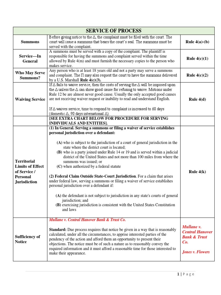 Fed. Rules Civ. Pro. Service of Process Chart PDF Service Of