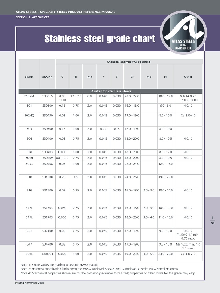 Stainless Steel Grade Composition Chart Stainless Steel Steel