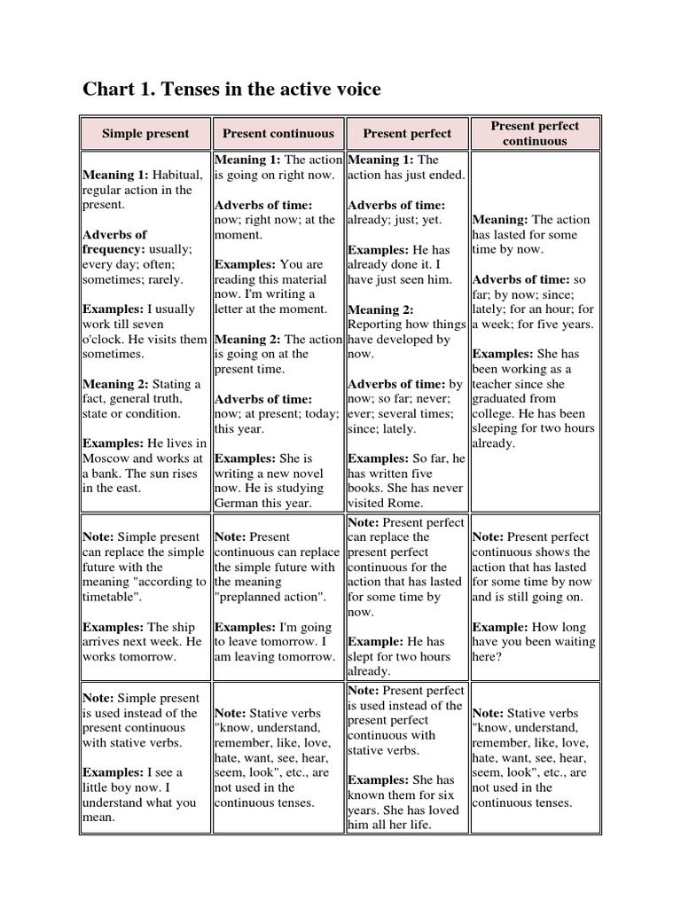 Tenses Chart | Download Free PDF | Verb | Morphology