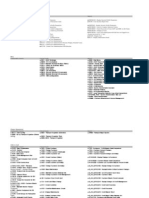 SAP TCode Cheat Sheet
Includes a large list of the most common SAP Tcodes used in the areas of Security, Basis, Change Management, Order To Cash, Procure To Pay, Inventory Management, Financial Accounting, Fixed Assets, Auditing Information