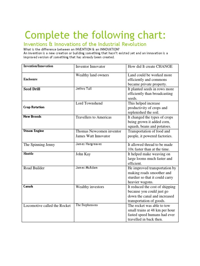 Complete The Following Chart Inventions Innovations Of The Industrial Revolution Industrial Revolution Industries