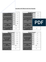 No of Welding Joints & RT Films For The Four Proposals