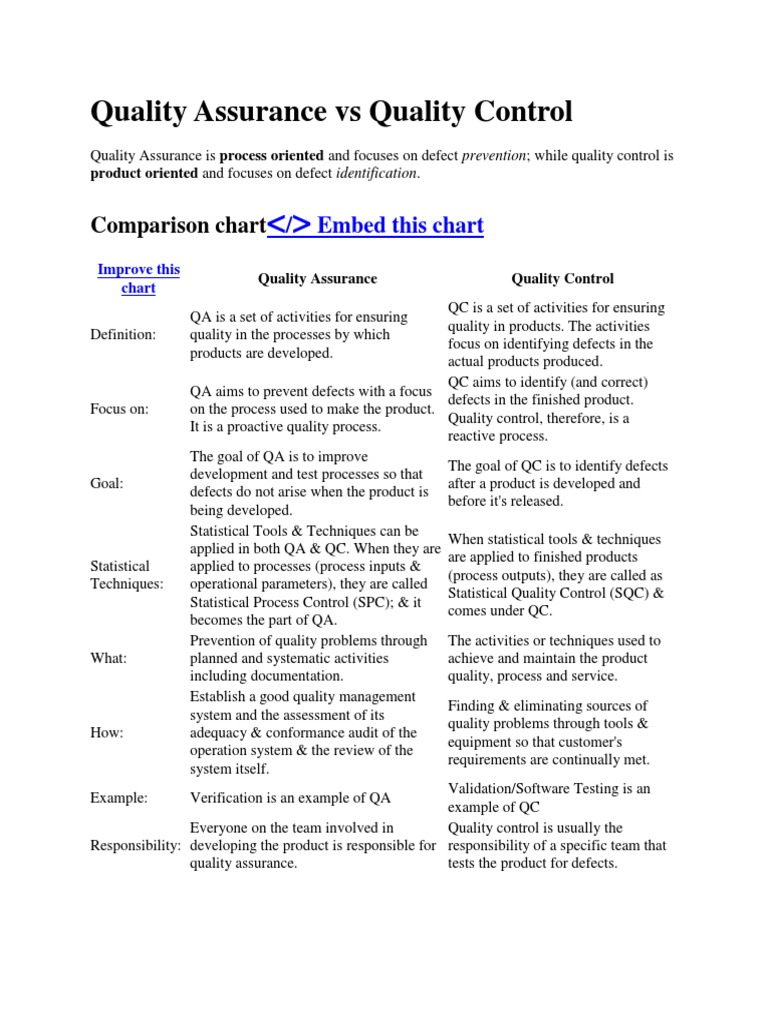 Quality Assurance Vs Quality Control | PDF | Quality Assurance ...