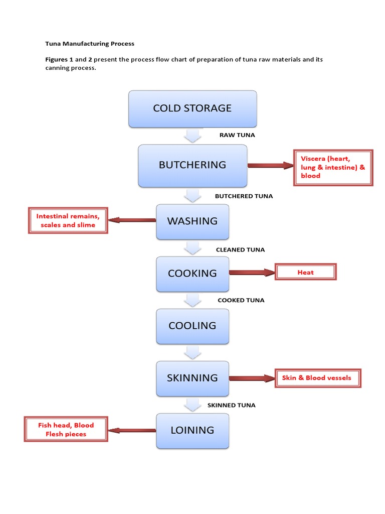 Tuna Manufacturing Processes 2 Canning Fruit Preserves