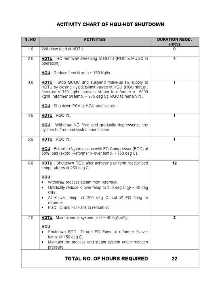 HGU-HDT Shutdown Activity Chart | PDF | Science & Mathematics
