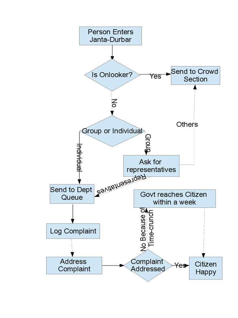 Citizen Complaint Process Flowchart | PDF
