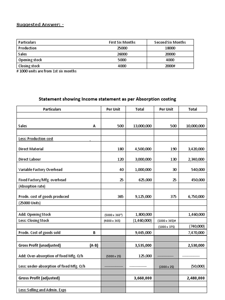 Variable Costing and Absorption Costing Solution Only | PDF