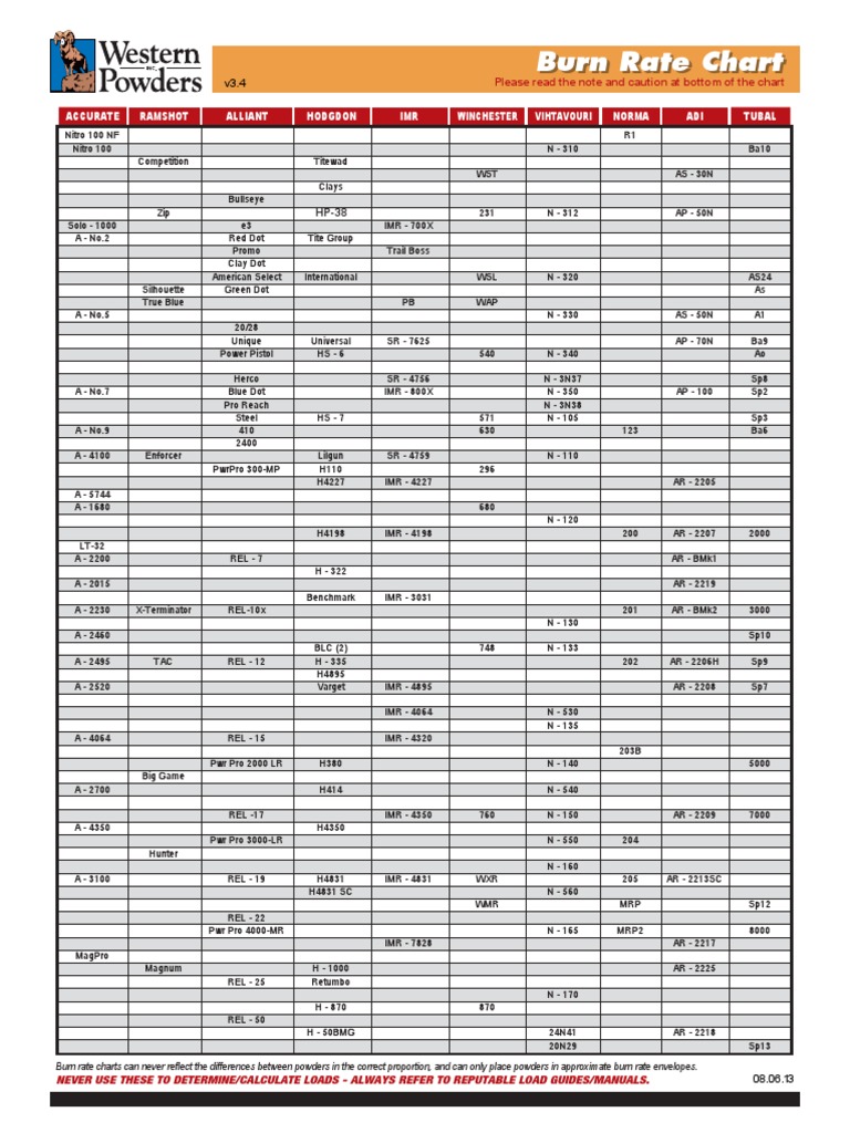 Smokeless Gunpowder Burn Rate Chart