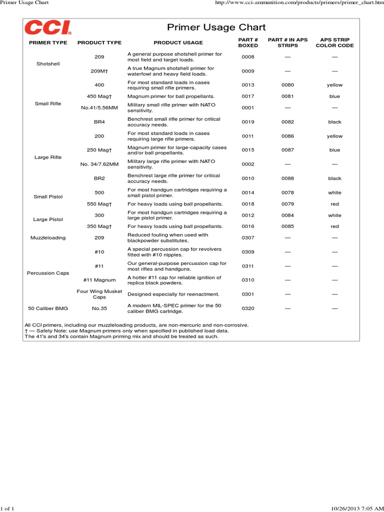 CCI Primer Usage Chart 10262013