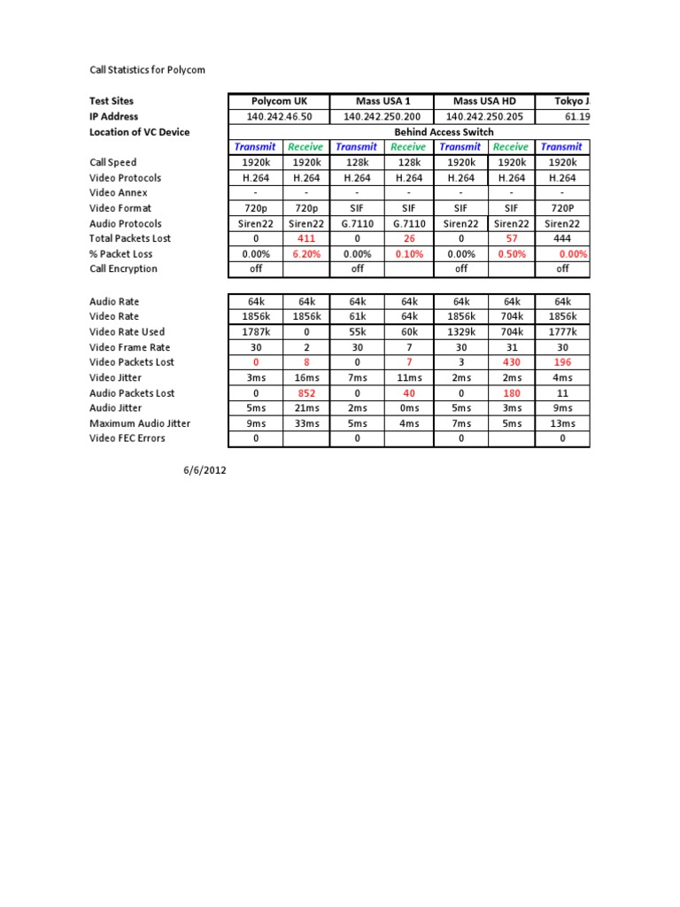 Polycom H.264 Call Statistics Report | PDF | Network Packet | Internet ...