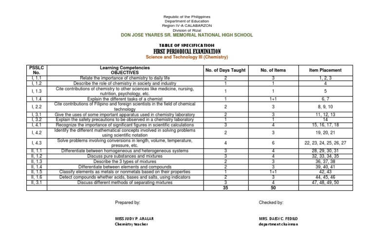 Table of Specification 1st Grading