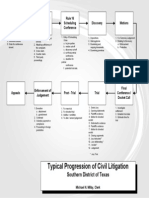 Chap 3 Typical Progression of Civil Litigation Diagram