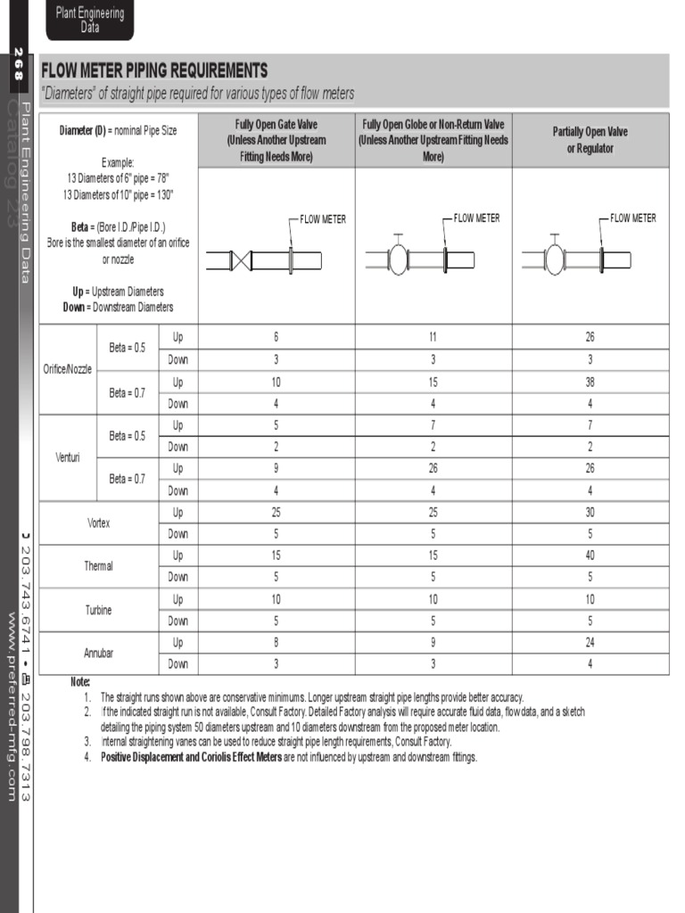 Flowmeter Piping Requirements | Flow Measurement | Pipe (Fluid Conveyance)