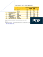 T5 List of Top Ten Tier 1 Global Suppliers