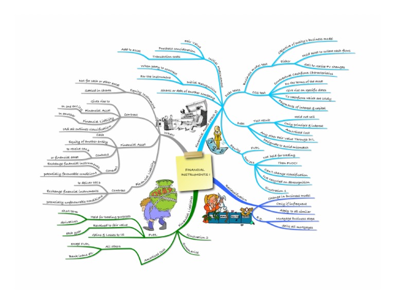 Mind Map 34 - Financial Instruments I | PDF | Foreign Language Studies