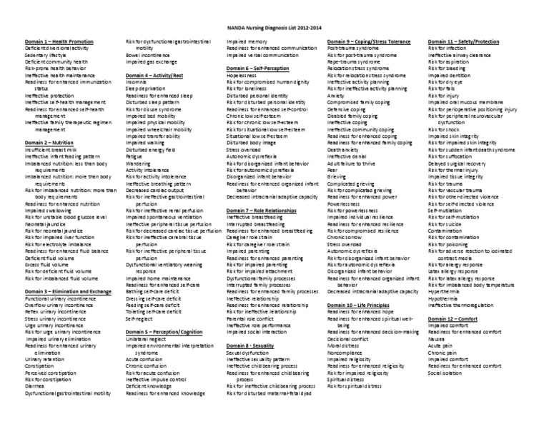 NANDA Nursing Diagnosis List 20122014 Breastfeeding Risk