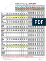 Gini Coefficient of Distribution of Consumption - 1973-74 To 2009-10