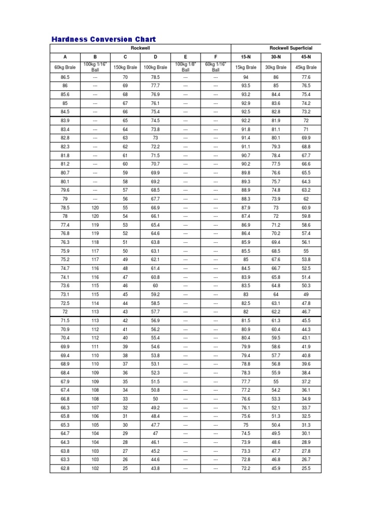 Hardness Conversion Chart PDF Chemical Product Engineering Materials