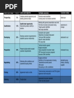 IBM Signature Selling Methodology Steps | PDF | Economies | Business