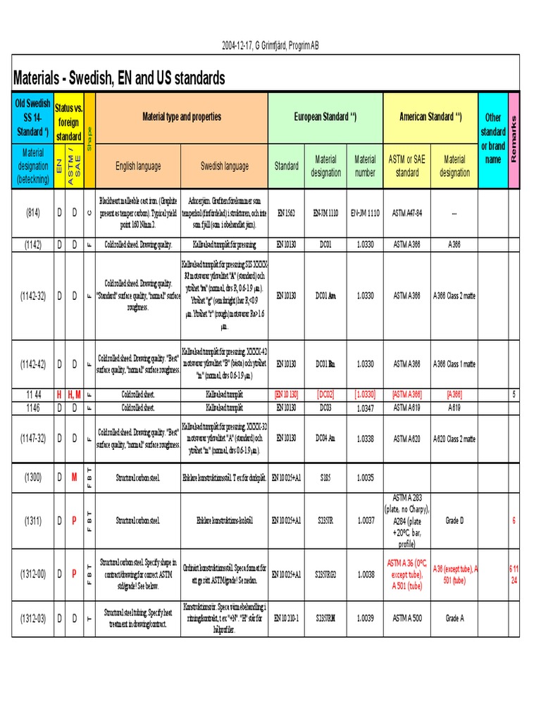 Ekvivalenta Material | PDF