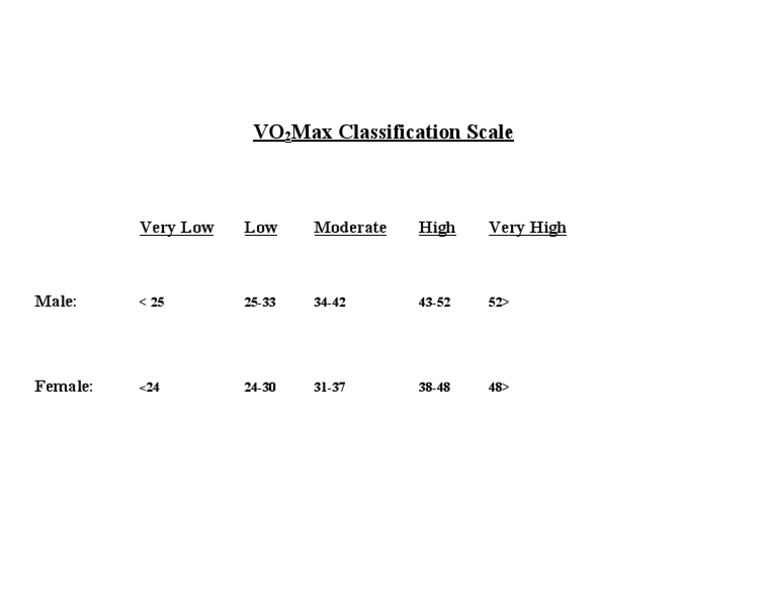 VO2Max Classification Scale Overview | PDF