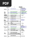 Call Setup,3G Frequencies,Main UMTS Codes