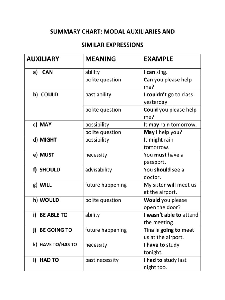 Auxiliary Meaning Example Summary Chart Modal Auxiliaries and Similar