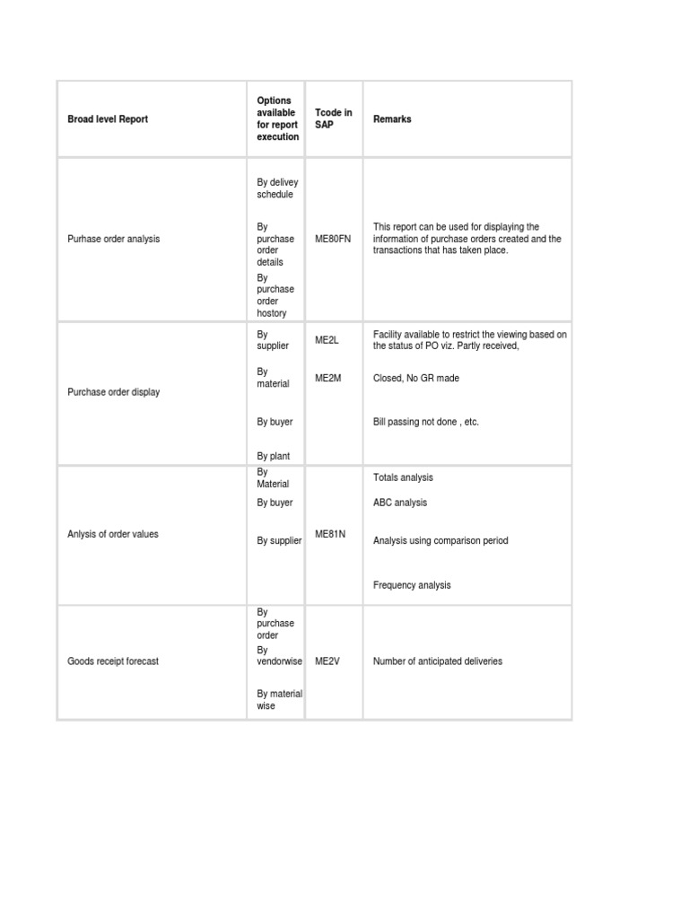 Sap Mm Reports List