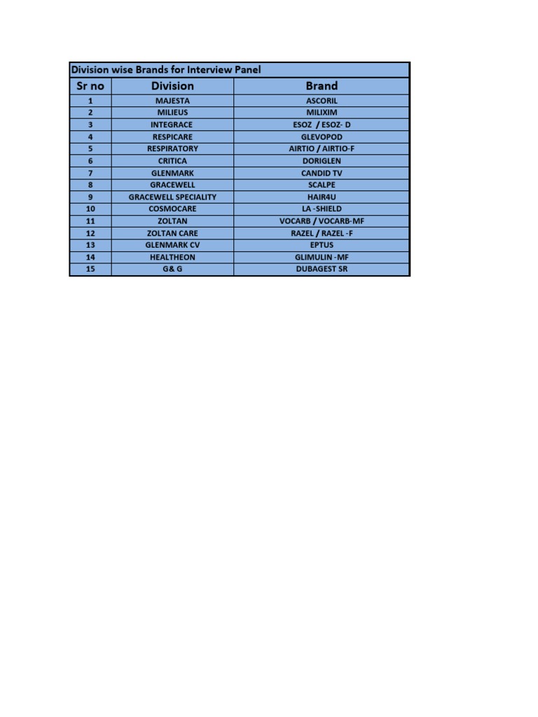 SR No Division Brand: Division Wise Brands For Interview Panel | PDF