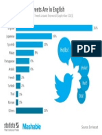 Top Languages Used On Twitter