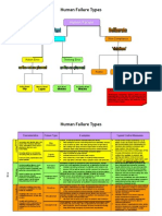 Types of Human Error