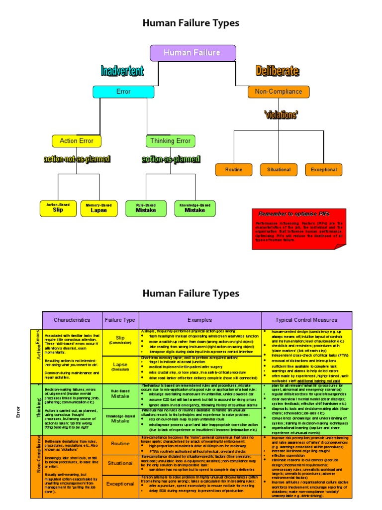 Types of Human Error | PDF