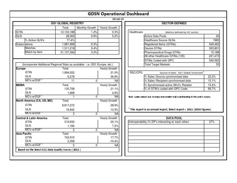 GDSN Operational Dashboard: Gs1 Global Registry Sector-Defined | PDF ...