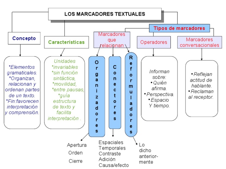 marcadores textuales