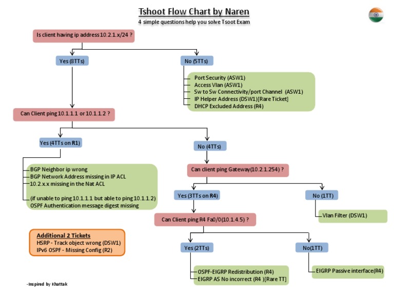 Tshoot Flow Chart by Naren | PDF